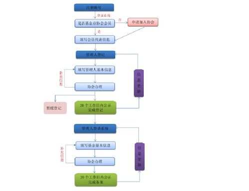 私募基金牌照备案流程及受托管理股权投资基金要点