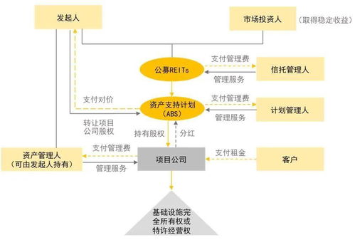 益税优享 REITs基础设施领域税务政策与受托管理股权投资基金融合思考