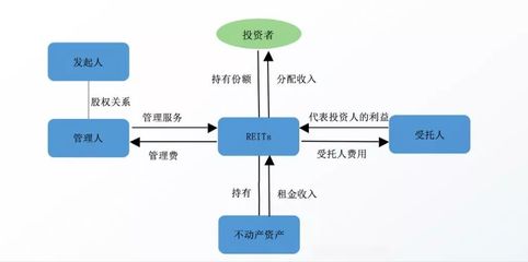 解析“公募基金+ABS”架构 以受托管理股权投资基金为核心的REITs实践与挑战