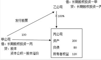 同一控制下控股合并的长期股权投资与受托管理股权投资基金 会计基础考点解析