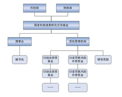 政府引导基金的运作模式探析——以受托管理股权投资基金为核心