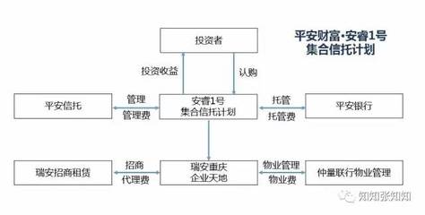 房地产私募基金交易结构图示解析 受托管理股权投资基金的核心框架